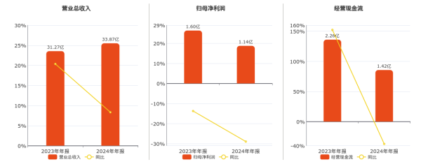股民配资平台 新大正(002968.SZ)2024年净利润为1.14亿元、较去年同期下降28.95%