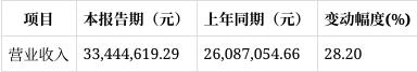 配资操盘推荐网 苏州近岸蛋白2025年一季度财报解读：净利润亏损扩大，现金流降幅超270%