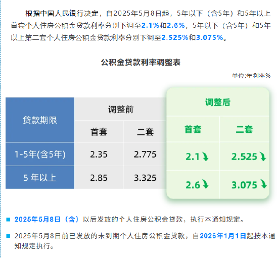 配资企业排名前十 上海：5月8日起5年以上首套个人住房公积金贷款利率下调至2.6%