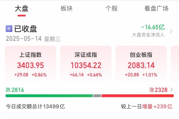 股票配资在线炒股配资 0514晚评：保险和券商大涨！A股进入波段尾声