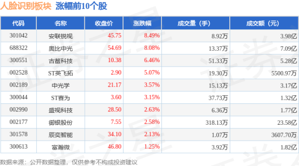安全杠杆炒股 人脸识别板块6月18日涨0.22%，安联锐视领涨，主力资金净流出4.25亿元