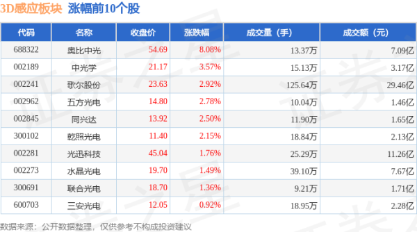 正规网上实盘配资 3D感应板块6月18日涨1.37%，奥比中光领涨，主力资金净流入3.51亿元