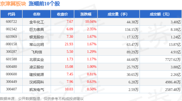 配资开户查询网 京津冀板块6月18日跌0.75%，中岩大地领跌，主力资金净流出4.97亿元